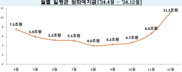▲ 가상자산 호황이 찾아온 지난해 하반기 들어 거래소 예치금이 급격하게 증가했다.