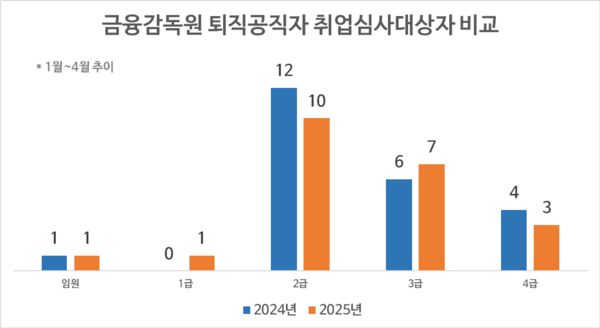 ▲ 취업심사를 받은 전직 금감원 직원 현황. 2급 직원의 비중이 절반 가량이다.