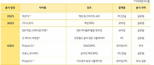 ▲카카오게임즈 연내 출시 예정인 신작 라인업