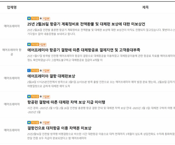 ▲에어프레미아 항공편 결항 후 대체항공편 결제 차액분 지급이 지연되면서 다수 소비자들이 소비자고발센터에 불만을 제기했다