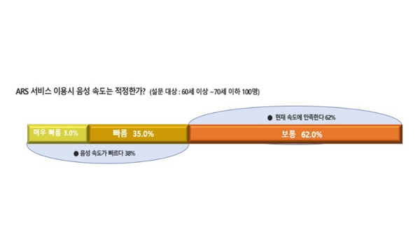 ▲ARS 서비스 관련 설문조사 결과