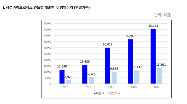 출처-삼성바이오로직스