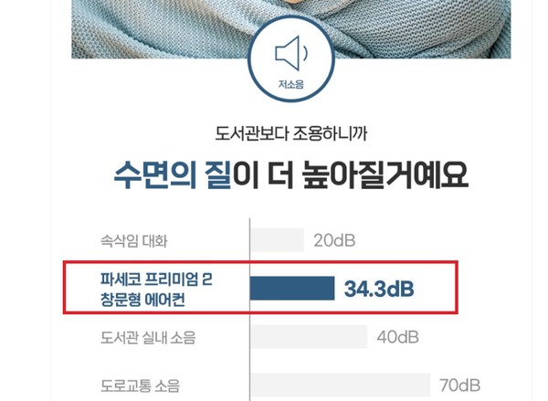▲파세코는 창문형에어컨 광고에서 34.3dB 수준 저소음 제품임을 알리고 있다