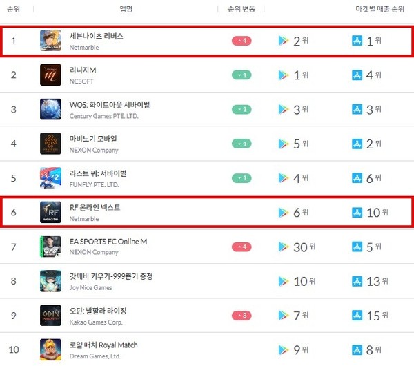 ▲모바일 인덱스 6월 매출 순위