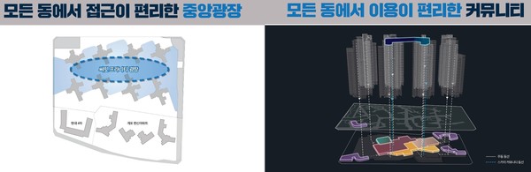 ▲대우건설이 설계한 개포우성7차 중앙광장 및 커뮤니티 접근성. 사진=대우건설
