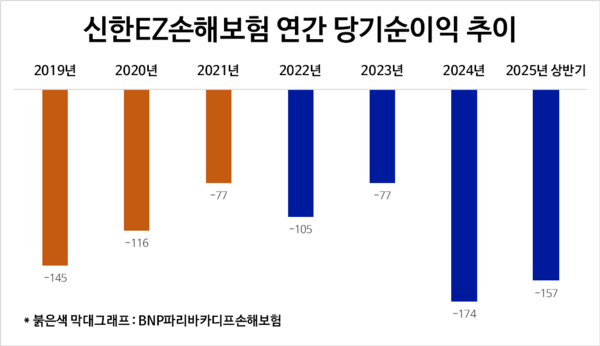 ▲ 신한금융그룹 인수 전 BNP파리바카디프손해보험 시절과 비교했을 때 연간 100억 원 이상 꾸준히 순적자를 내고 있다.