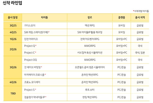 ▲카카오게임즈 신작 출시 계획