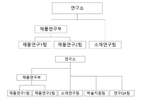 ▲동아제약 연구조직 변경 전(위), 변경 후