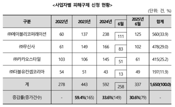 ▲패션 플랫폼 사업자별 피해구제 신청 현황.