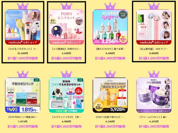 ▲에이지알 부스터프로와 PDRN 스킨케어 제품, 부스터프로 미니가 각각 누적 판매액 7억7000만 엔, 5억4000만 엔, 2억3000만 엔을 기록, 상위권에 이름을 올렸다.