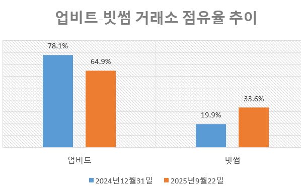 ▲ 올 들어 빗썸이 공격적인 마케팅을 펼치면서 업비트와의 점유율 격차를 좁히고 있다.