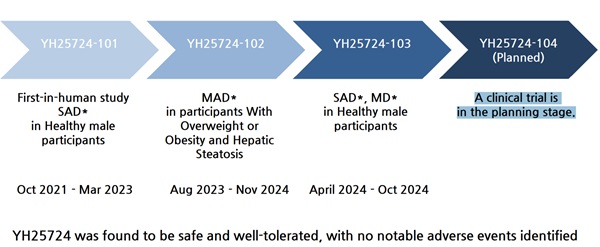  YH25724의 안전성과 우수한 내약성을 확인한 유한양행이 다음 단계 임상을 준비하고 있다. 