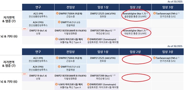 2025년 2분기(위), 3분기 대웅제약 IR자료 중 파이프라인 현황