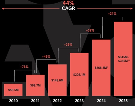 대웅제약 파트너사 에볼루스 매출 추이 및 목표, 출처-대웅제약