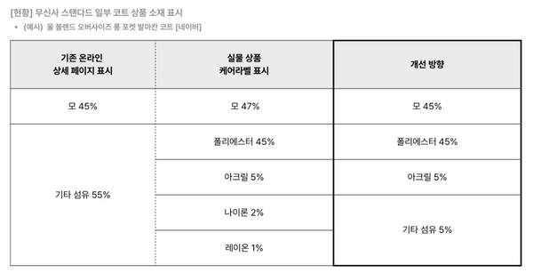 ▲무신사 스탠다드 일부 코트 소재 표시 현황 및 개선 방향.