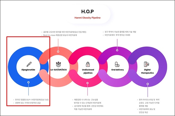 ▲한미약품의 H.O.P 프로젝트(출처 : 한미약품 공식 홈페이지)