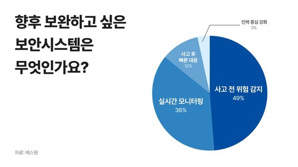 ▲에스원이 발표한 보완시스템 자료