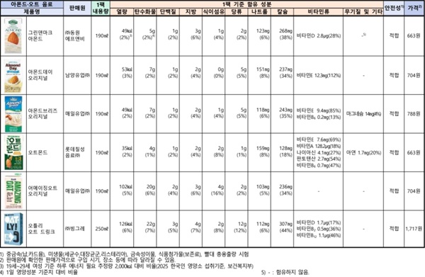 아몬드·오트 제품 6종 비교