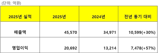삼성바이오로직스 연간 실적 비교