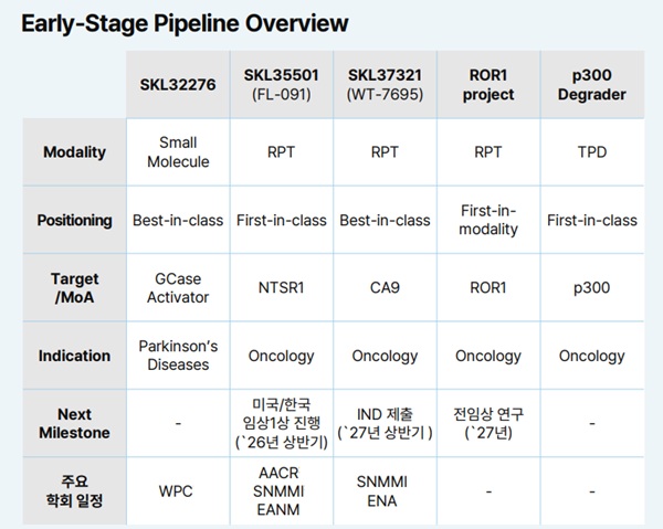 ▲SK바이오팜 초기 단계 파이프라인