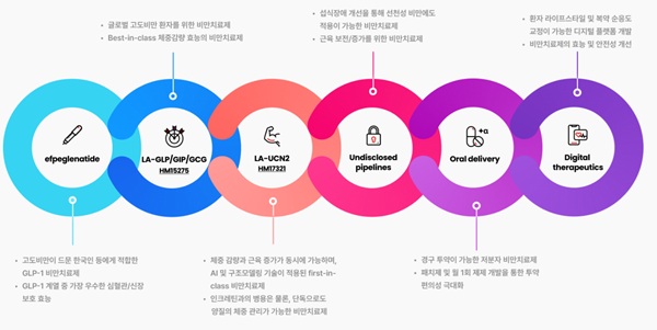 ▲한미약품 비만치료제 프로젝트 H.O.P. 파이프라인. 사진=한미약품