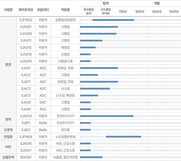 ▲삼진제약 파이프라인 현황. 사진=삼진제약 지속가능경영보고서
