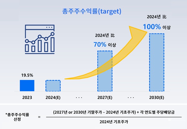 ▲총주주수익률 목표 및 산정방식. 사진=HK이노엔