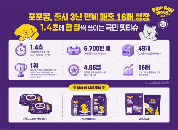 ▲깨끗한나라 반려동물 라이프케어 브랜드 '포포몽' 출시 3주년 주요 성과. 사진=깨끗한나라