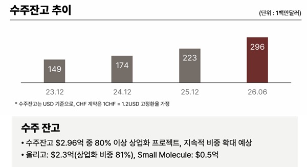 ▲출처-에스티팜 IR